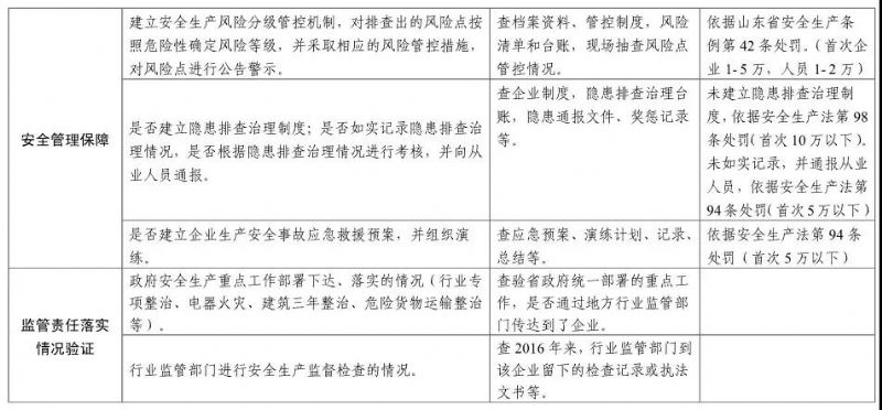 【頭條】注意！山東安全生產(chǎn)巡查啟動(dòng)，5月底前巡查8市（附巡查事項(xiàng)）