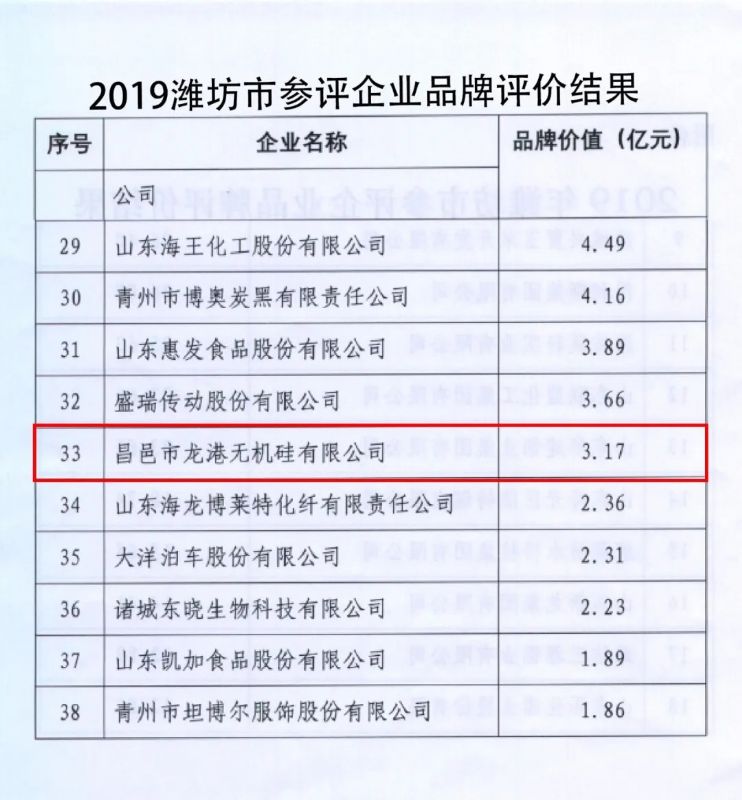 龍港硅業(yè)成功入選“山東省制造業(yè)高端品牌培育企業(yè)”！